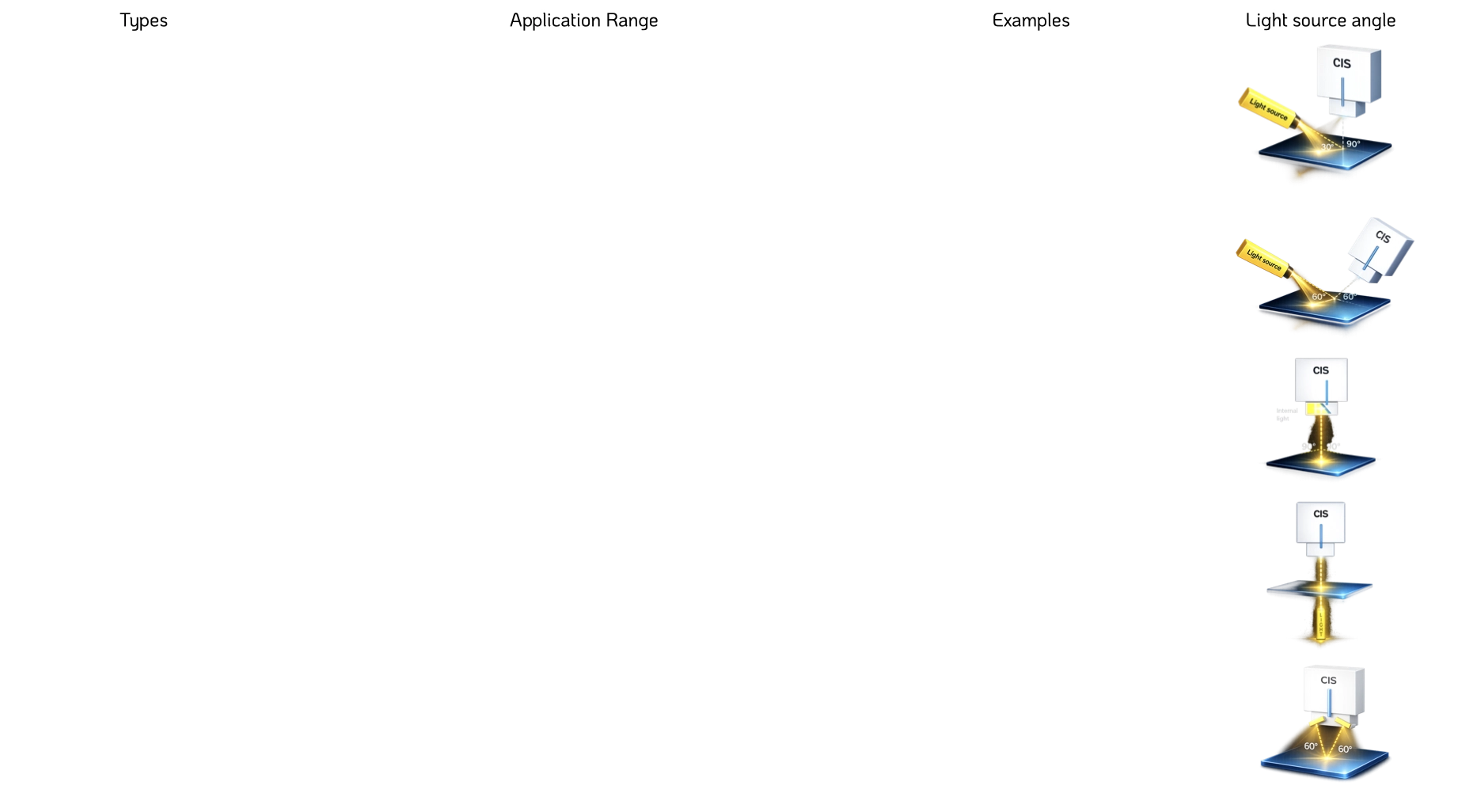 Image with all type of CIS external light