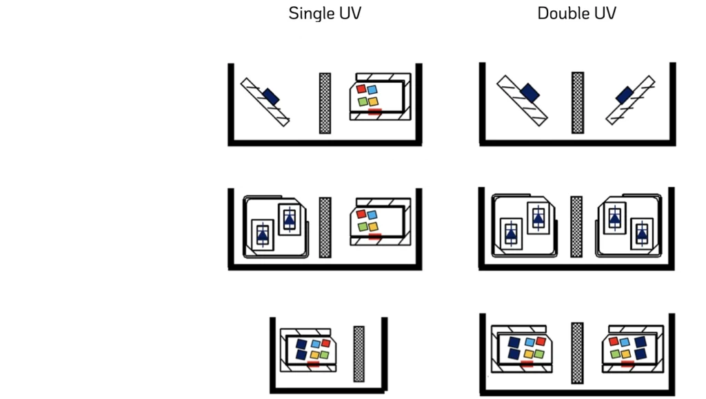 CIS comparison table between single and double UV